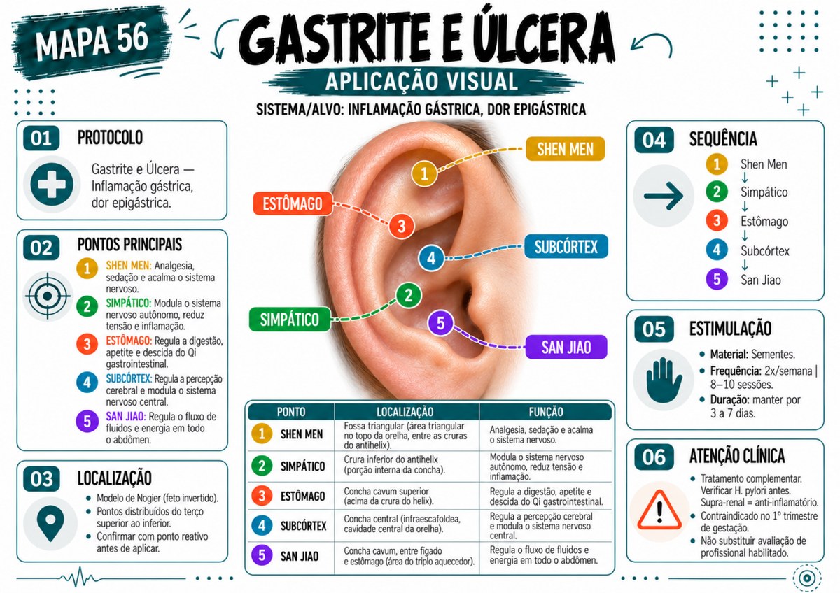 Queixas Digestivas